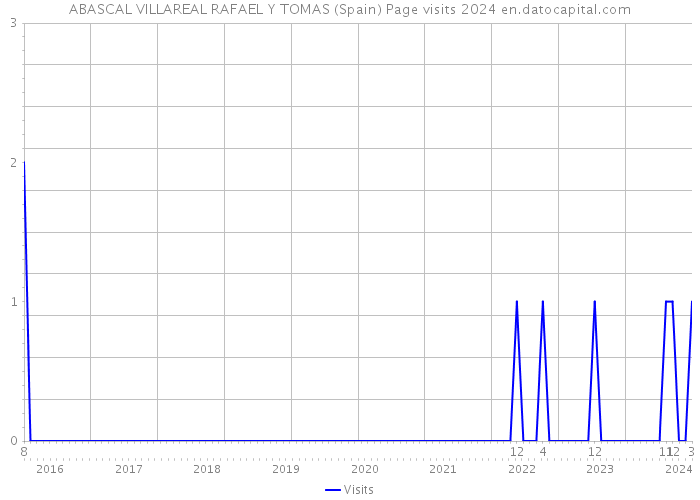 ABASCAL VILLAREAL RAFAEL Y TOMAS (Spain) Page visits 2024 