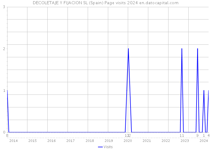 DECOLETAJE Y FIJACION SL (Spain) Page visits 2024 