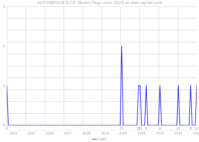AUTOSERVICE S.C.P. (Spain) Page visits 2024 