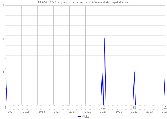 BLASCO S.C (Spain) Page visits 2024 