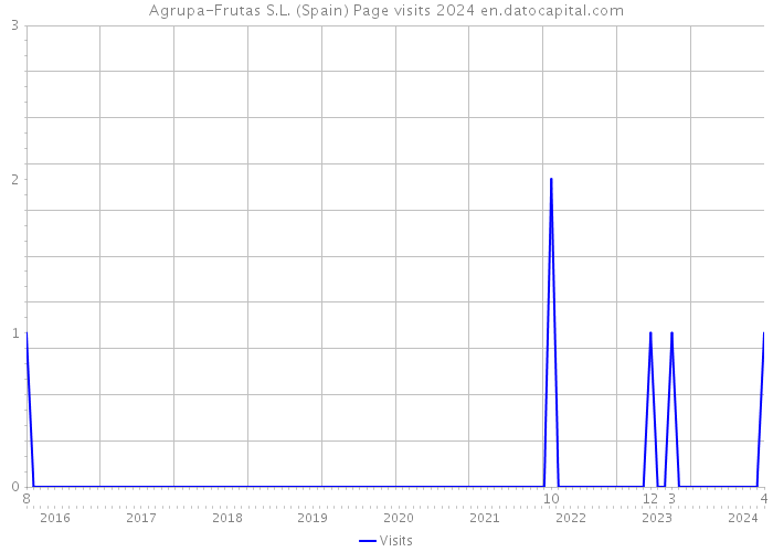 Agrupa-Frutas S.L. (Spain) Page visits 2024 