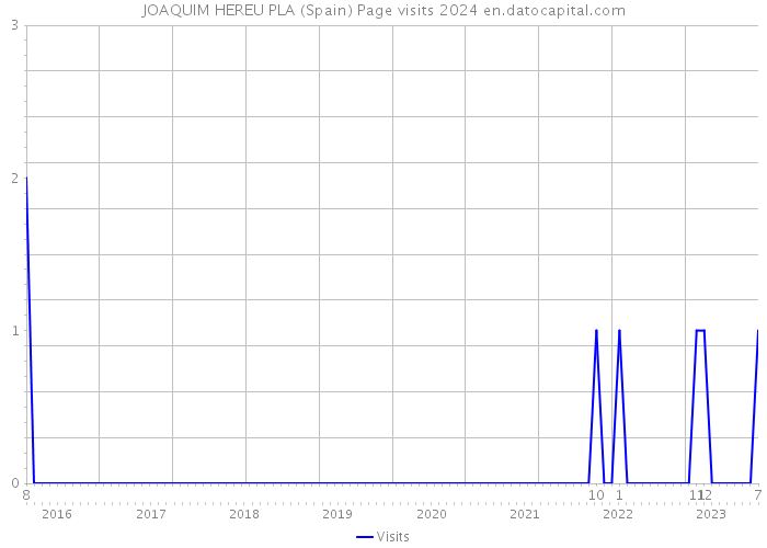 JOAQUIM HEREU PLA (Spain) Page visits 2024 