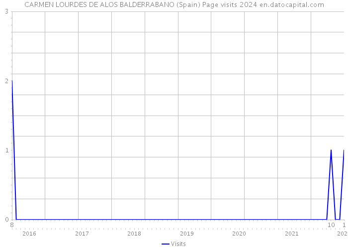 CARMEN LOURDES DE ALOS BALDERRABANO (Spain) Page visits 2024 
