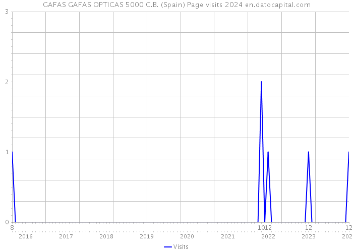 GAFAS GAFAS OPTICAS 5000 C.B. (Spain) Page visits 2024 
