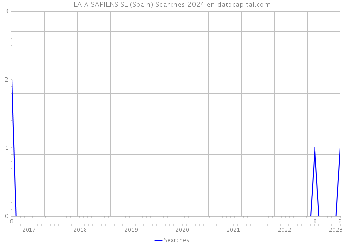 LAIA SAPIENS SL (Spain) Searches 2024 