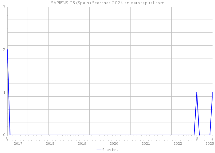 SAPIENS CB (Spain) Searches 2024 