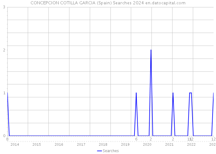 CONCEPCION COTILLA GARCIA (Spain) Searches 2024 