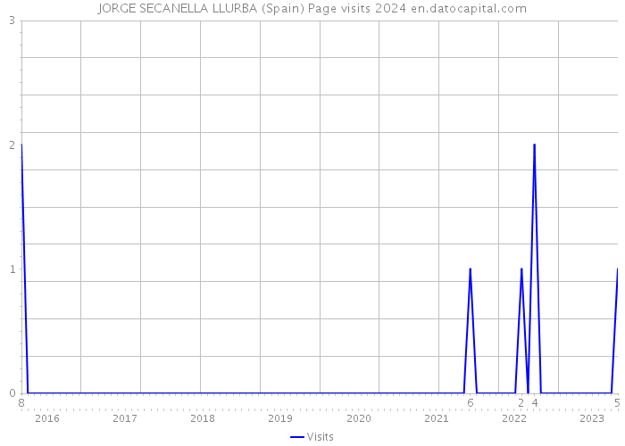 JORGE SECANELLA LLURBA (Spain) Page visits 2024 