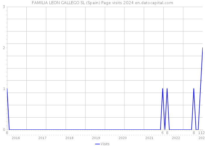 FAMILIA LEON GALLEGO SL (Spain) Page visits 2024 