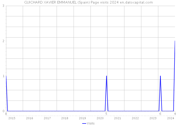 GUICHARD XAVIER EMMANUEL (Spain) Page visits 2024 