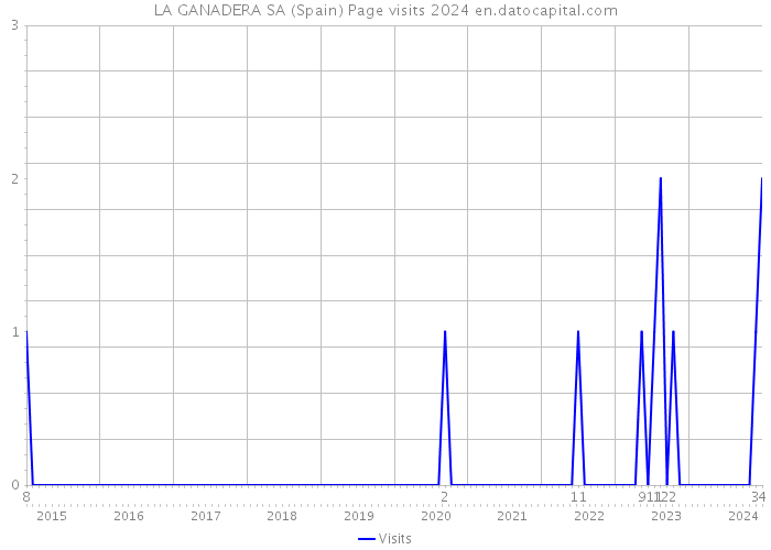 LA GANADERA SA (Spain) Page visits 2024 