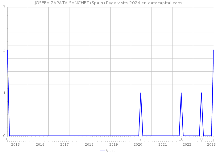 JOSEFA ZAPATA SANCHEZ (Spain) Page visits 2024 