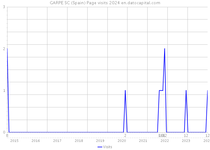 GARPE SC (Spain) Page visits 2024 