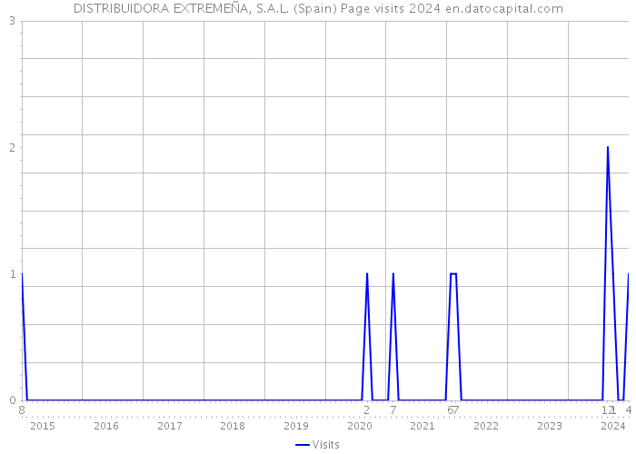 DISTRIBUIDORA EXTREMEÑA, S.A.L. (Spain) Page visits 2024 