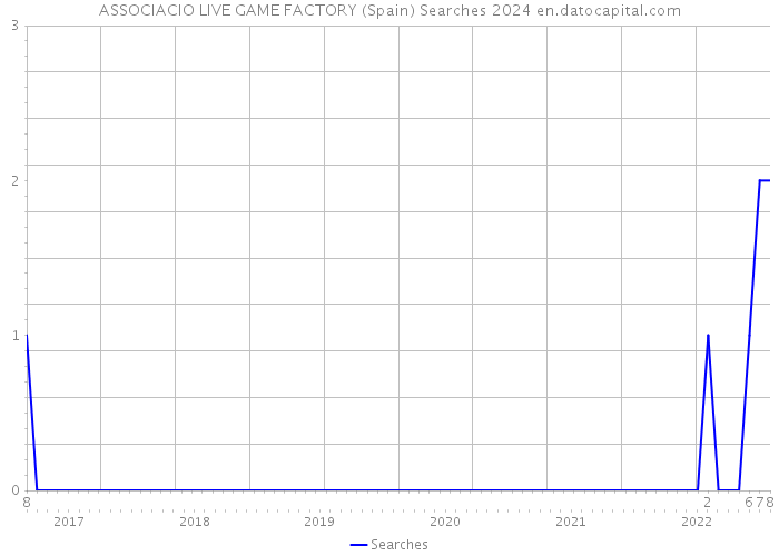 ASSOCIACIO LIVE GAME FACTORY (Spain) Searches 2024 