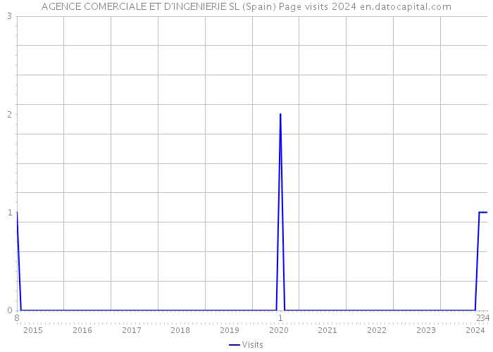 AGENCE COMERCIALE ET D'INGENIERIE SL (Spain) Page visits 2024 