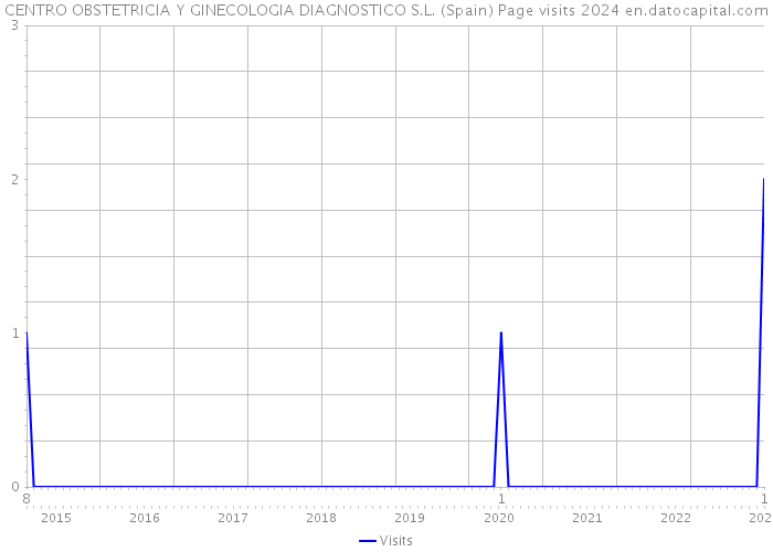 CENTRO OBSTETRICIA Y GINECOLOGIA DIAGNOSTICO S.L. (Spain) Page visits 2024 