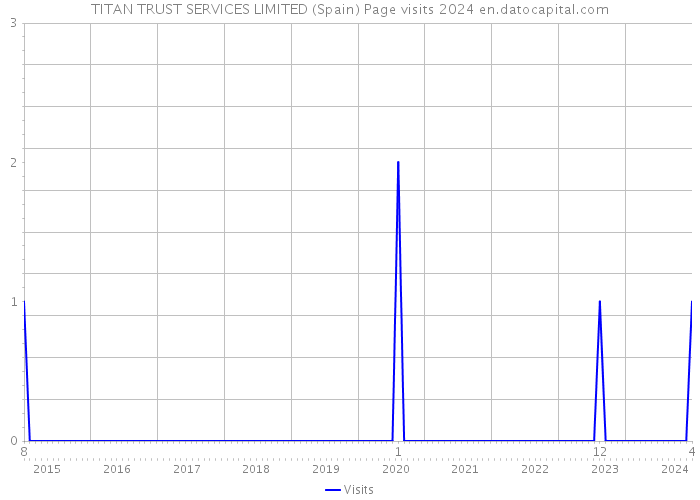 TITAN TRUST SERVICES LIMITED (Spain) Page visits 2024 