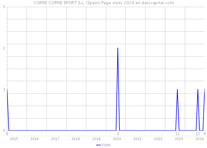 CORRE CORRE SPORT S.L. (Spain) Page visits 2024 