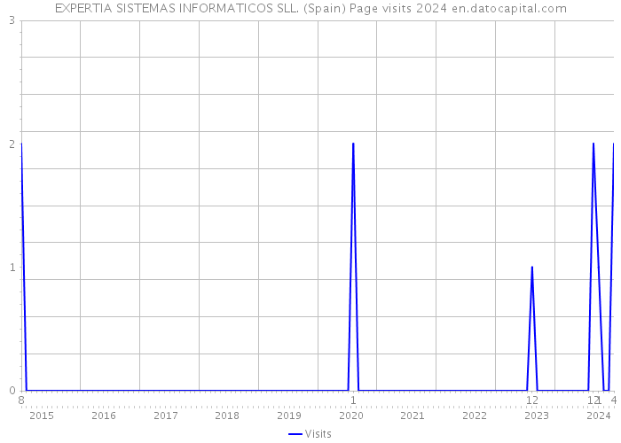 EXPERTIA SISTEMAS INFORMATICOS SLL. (Spain) Page visits 2024 