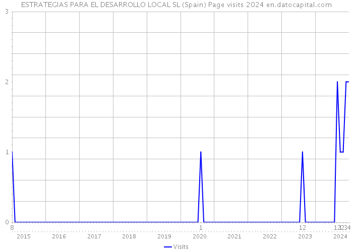 ESTRATEGIAS PARA EL DESARROLLO LOCAL SL (Spain) Page visits 2024 