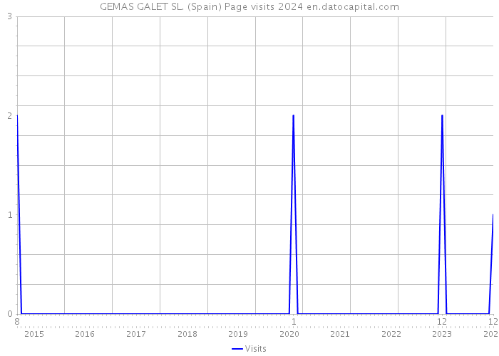 GEMAS GALET SL. (Spain) Page visits 2024 