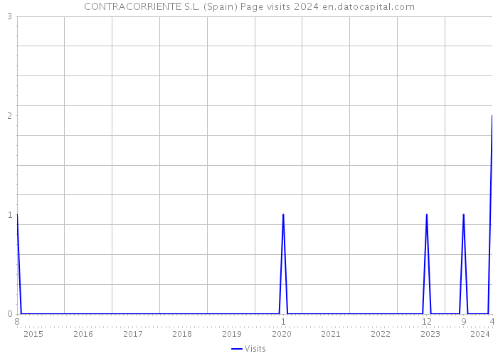 CONTRACORRIENTE S.L. (Spain) Page visits 2024 