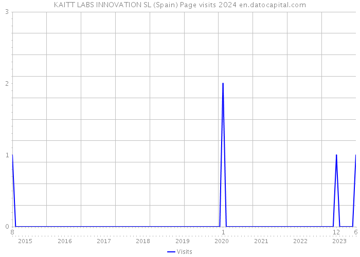 KAITT LABS INNOVATION SL (Spain) Page visits 2024 