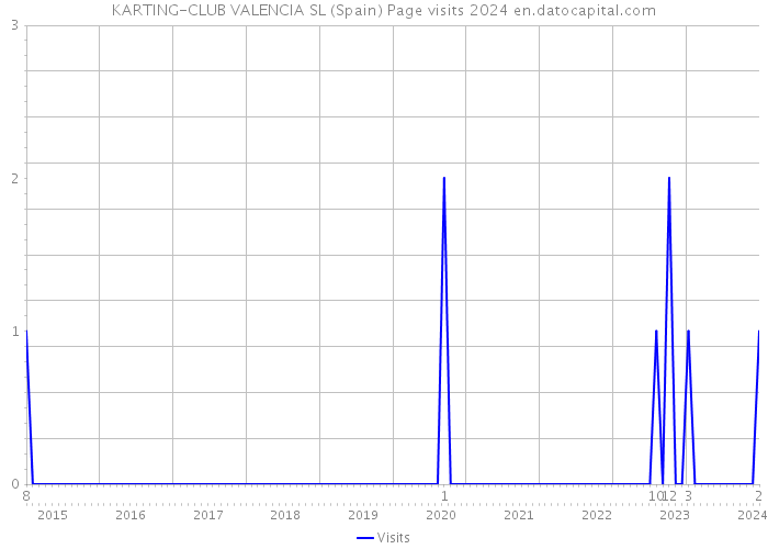 KARTING-CLUB VALENCIA SL (Spain) Page visits 2024 