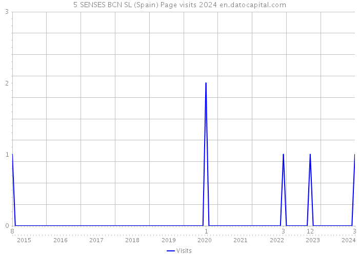 5 SENSES BCN SL (Spain) Page visits 2024 