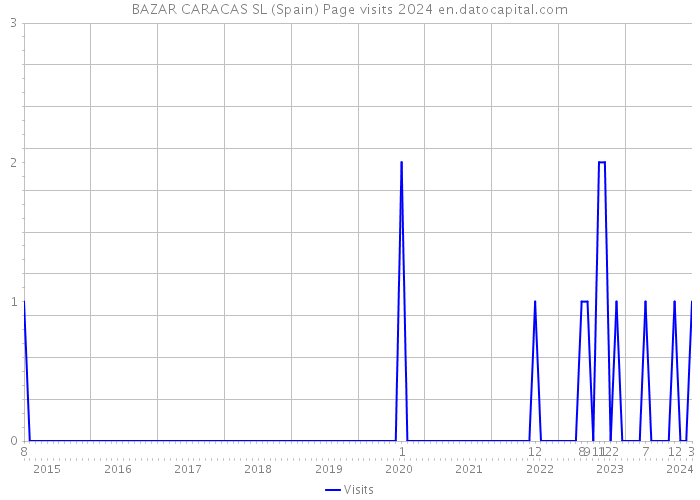 BAZAR CARACAS SL (Spain) Page visits 2024 