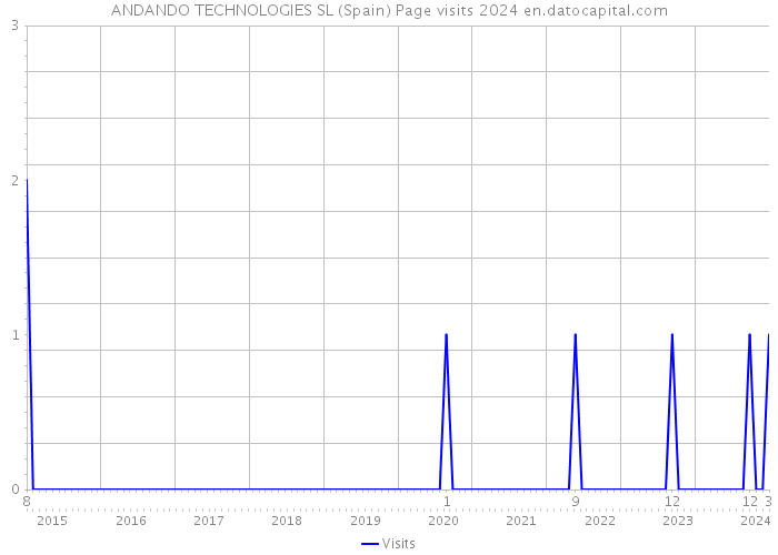 ANDANDO TECHNOLOGIES SL (Spain) Page visits 2024 