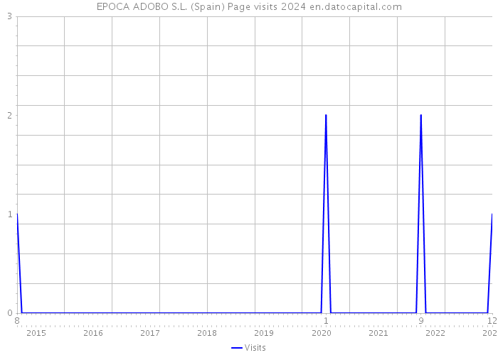 EPOCA ADOBO S.L. (Spain) Page visits 2024 