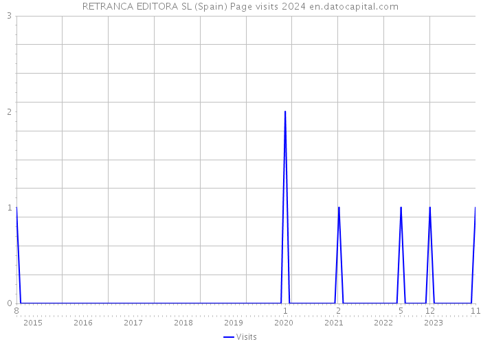 RETRANCA EDITORA SL (Spain) Page visits 2024 