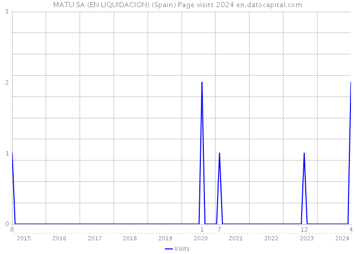 MATU SA (EN LIQUIDACION) (Spain) Page visits 2024 
