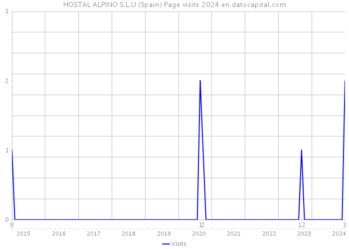 HOSTAL ALPINO S.L.U (Spain) Page visits 2024 