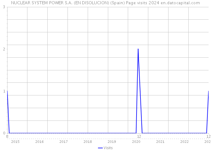 NUCLEAR SYSTEM POWER S.A. (EN DISOLUCION) (Spain) Page visits 2024 
