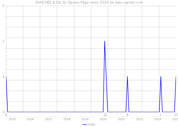 SANCHEZ & DIL SL (Spain) Page visits 2024 