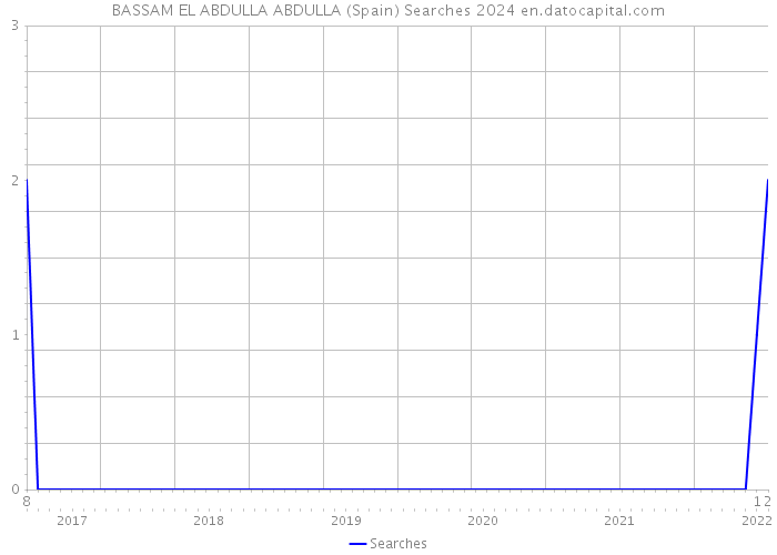 BASSAM EL ABDULLA ABDULLA (Spain) Searches 2024 