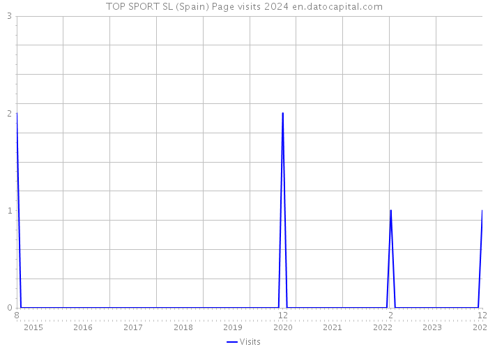 TOP SPORT SL (Spain) Page visits 2024 