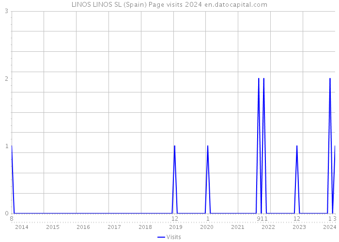 LINOS LINOS SL (Spain) Page visits 2024 