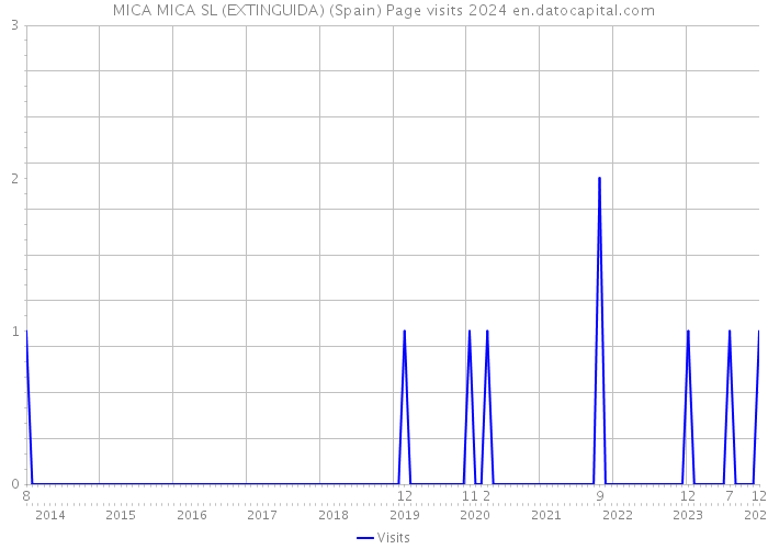 MICA MICA SL (EXTINGUIDA) (Spain) Page visits 2024 