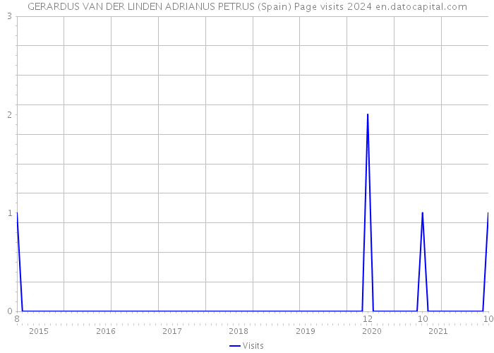 GERARDUS VAN DER LINDEN ADRIANUS PETRUS (Spain) Page visits 2024 