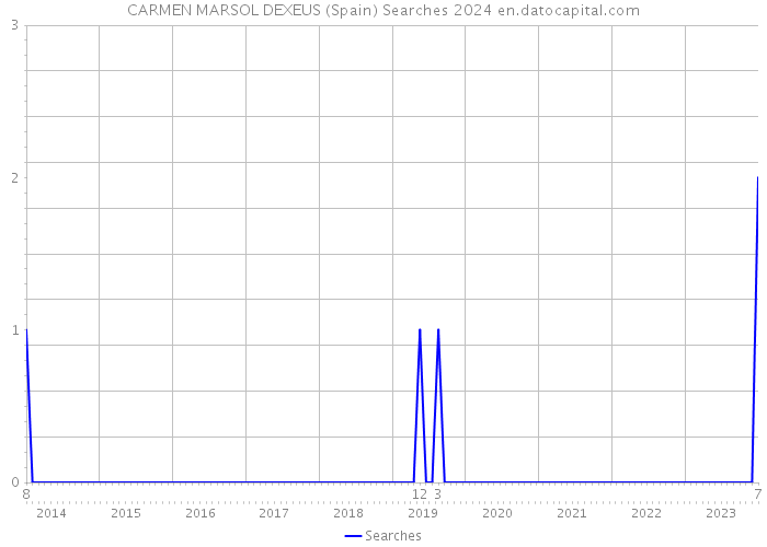 CARMEN MARSOL DEXEUS (Spain) Searches 2024 