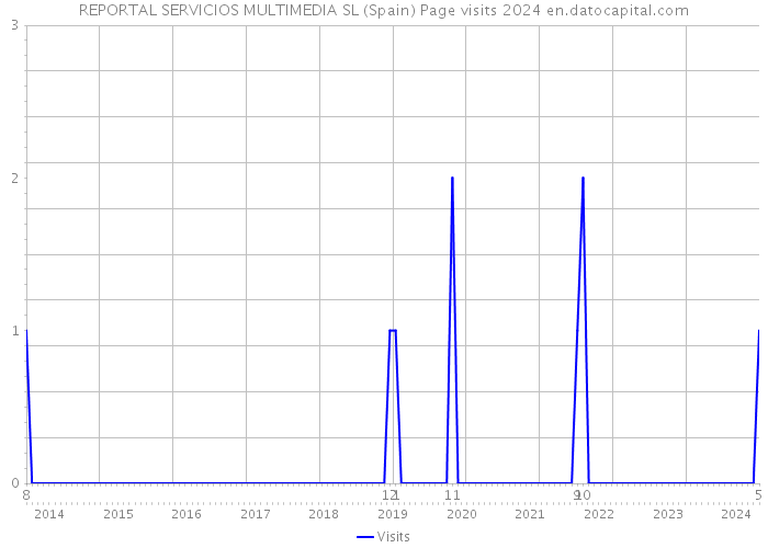 REPORTAL SERVICIOS MULTIMEDIA SL (Spain) Page visits 2024 