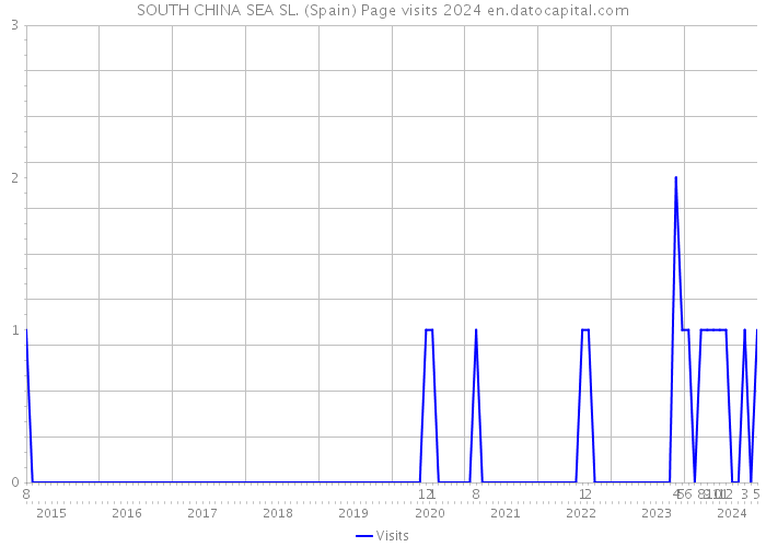 SOUTH CHINA SEA SL. (Spain) Page visits 2024 