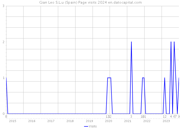 Gian Leo S.L.u (Spain) Page visits 2024 