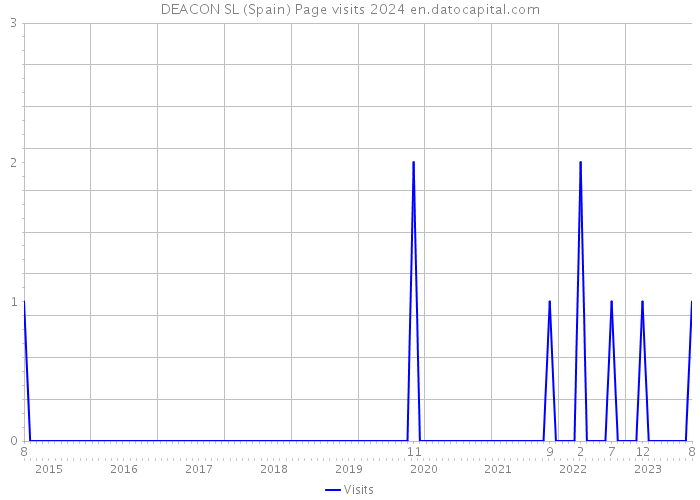 DEACON SL (Spain) Page visits 2024 