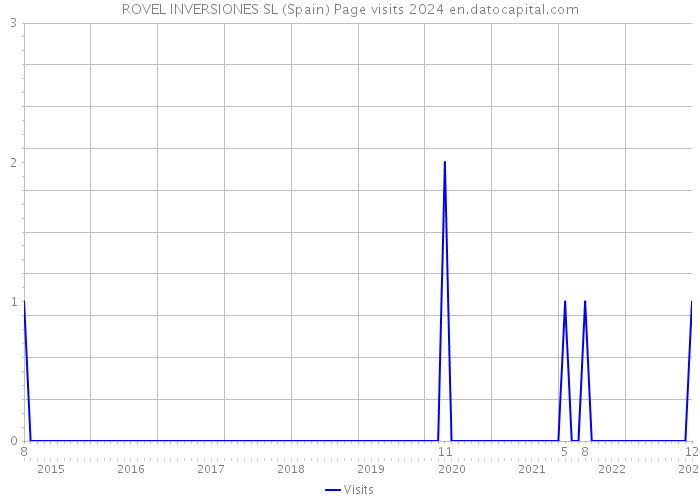 ROVEL INVERSIONES SL (Spain) Page visits 2024 