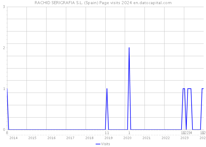 RACHID SERIGRAFIA S.L. (Spain) Page visits 2024 